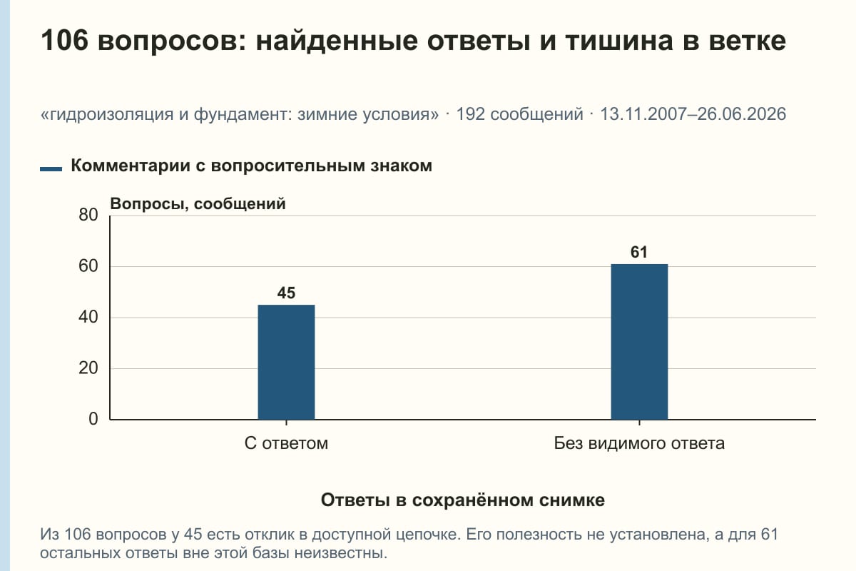 106 вопросов: найденные ответы и тишина в ветке. «гидроизоляция и фундамент: зимние условия» · 192 сообщений · 13.11.2007–26.06.2026. сообщений
