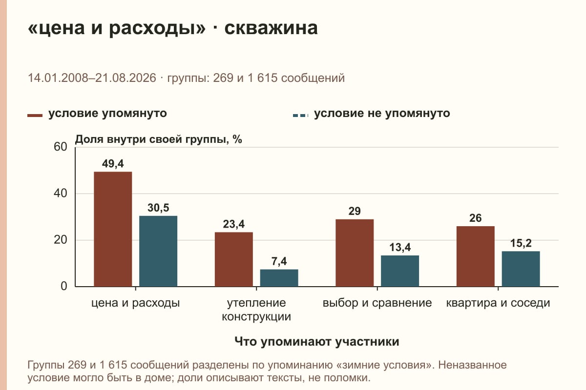 «цена и расходы» · скважина. 14.01.2008–21.08.2026 · группы: 269 и 1 615 сообщений. %