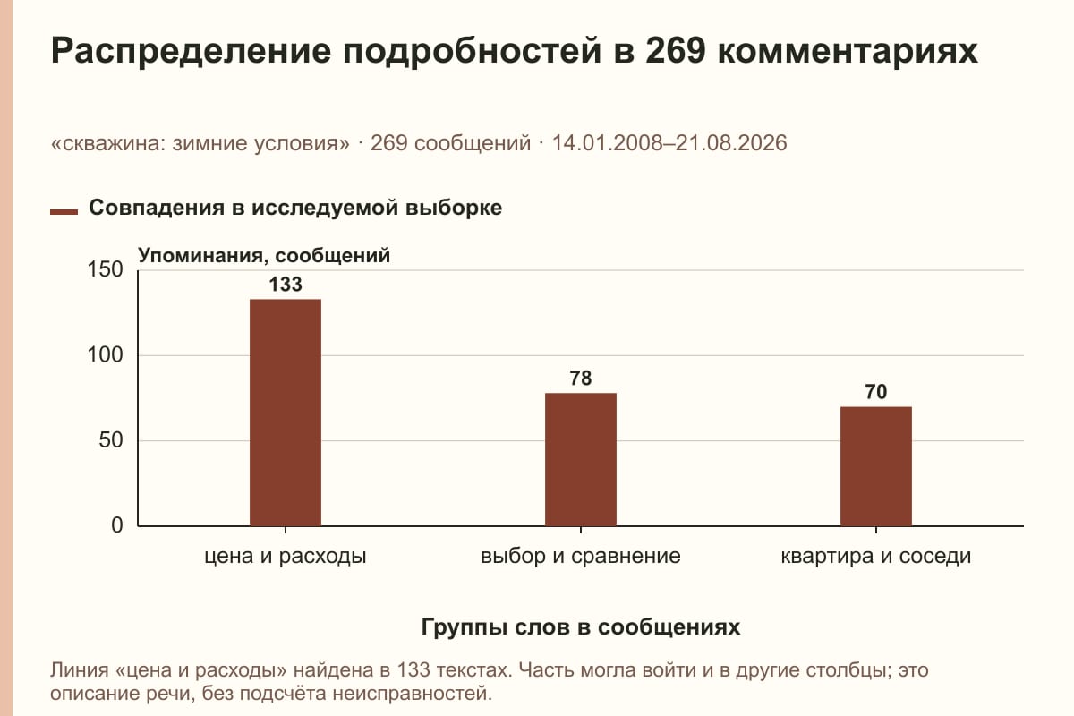 Распределение подробностей в 269 комментариях. «скважина: зимние условия» · 269 сообщений · 14.01.2008–21.08.2026. сообщений