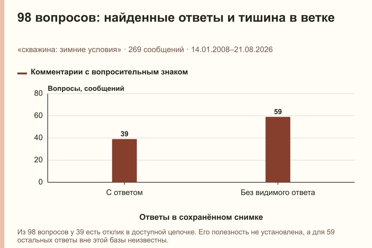 98 вопросов: найденные ответы и тишина в ветке. «скважина: зимние условия» · 269 сообщений · 14.01.2008–21.08.2026. сообщений