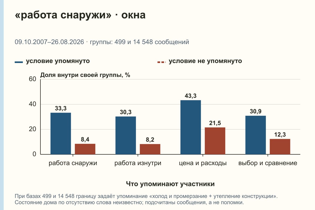 «работа снаружи» · окна. 09.10.2007–26.08.2026 · группы: 499 и 14 548 сообщений. %