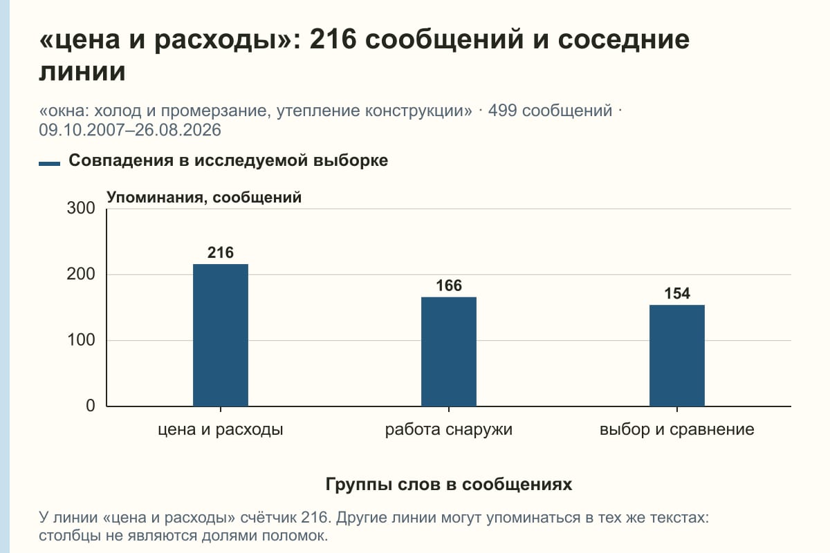 «цена и расходы»: 216 сообщений и соседние линии. «окна: холод и промерзание, утепление конструкции» · 499 сообщений · 09.10.2007–26.08.2026. сообщений