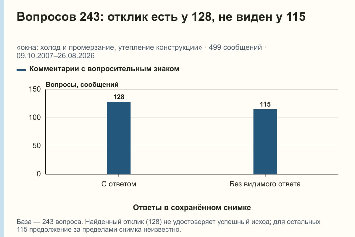 Вопросов 243: отклик есть у 128, не виден у 115. «окна: холод и промерзание, утепление конструкции» · 499 сообщений · 09.10.2007–26.08.2026. сообщений
