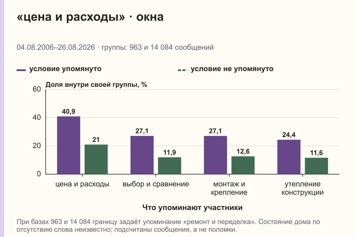 «цена и расходы» · окна. 04.08.2006–26.08.2026 · группы: 963 и 14 084 сообщений. %