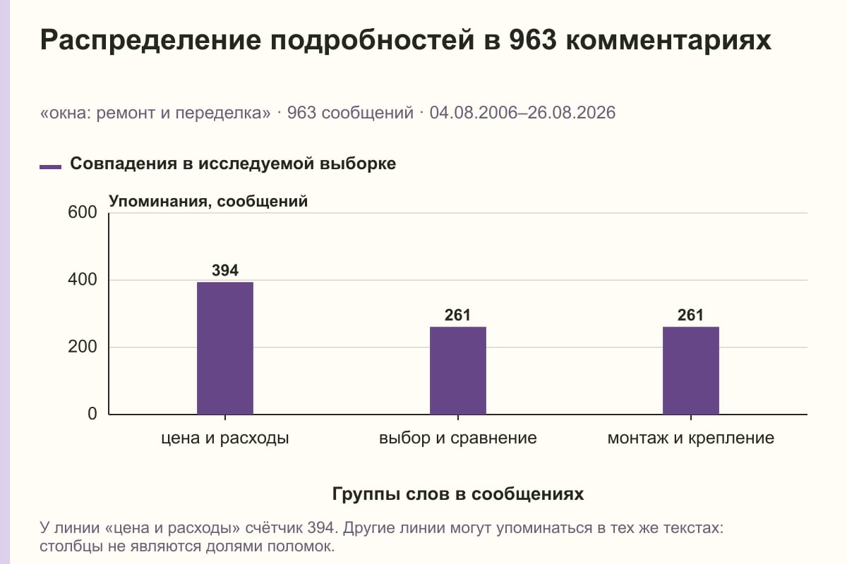 Распределение подробностей в 963 комментариях. «окна: ремонт и переделка» · 963 сообщений · 04.08.2006–26.08.2026. сообщений