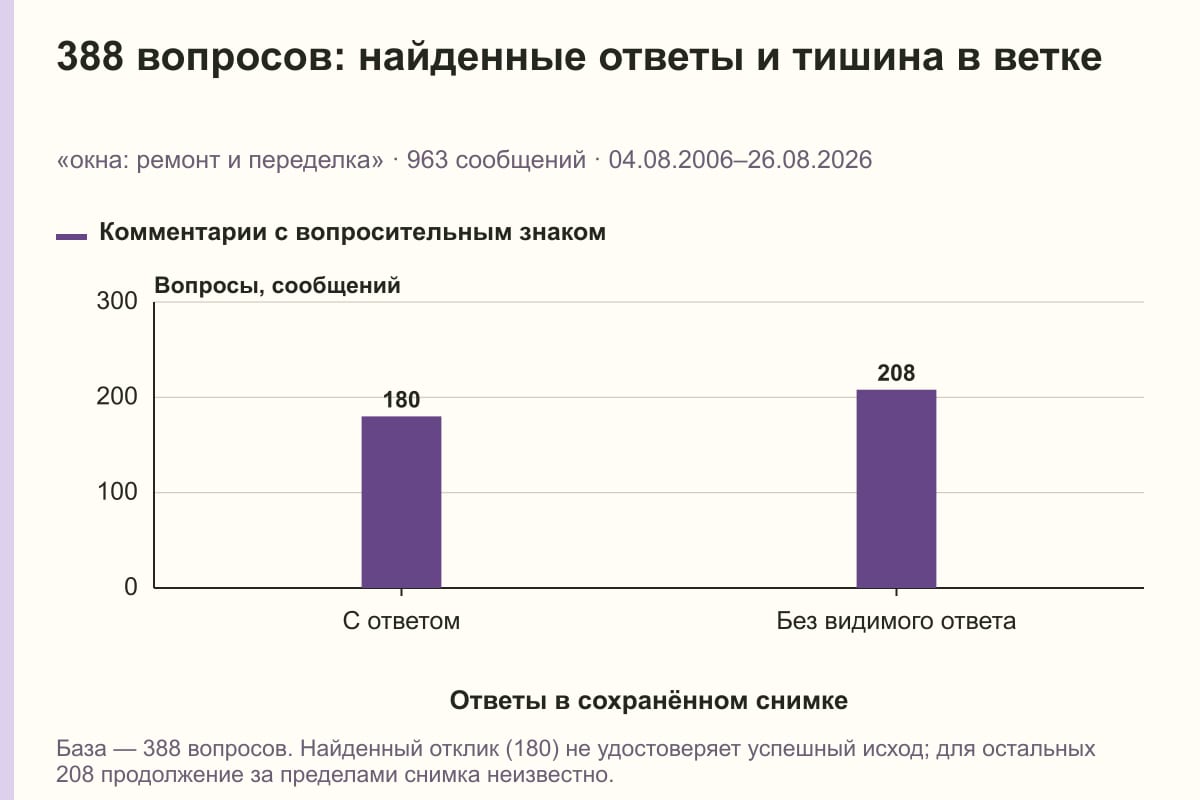 388 вопросов: найденные ответы и тишина в ветке. «окна: ремонт и переделка» · 963 сообщений · 04.08.2006–26.08.2026. сообщений