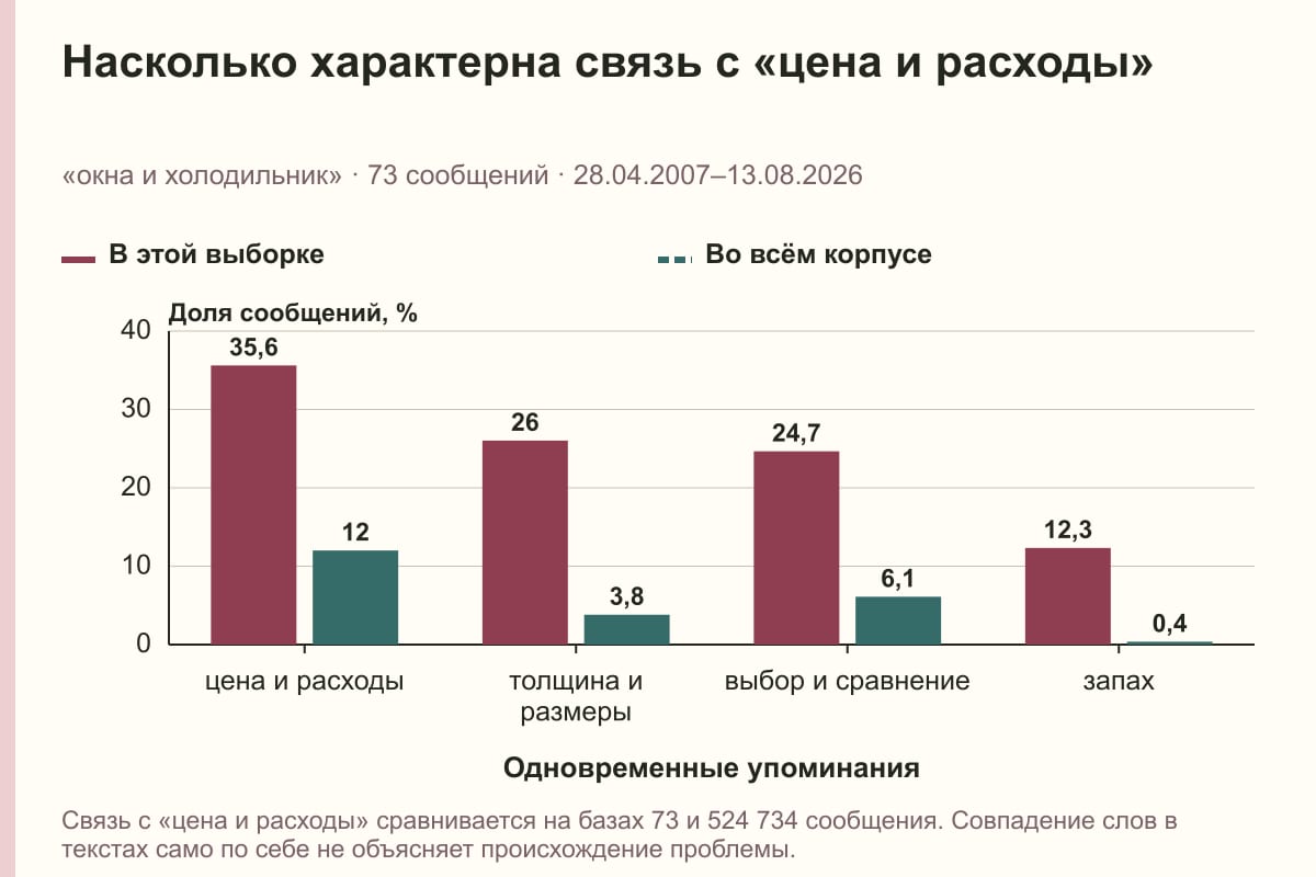 Насколько характерна связь с «цена и расходы». «окна и холодильник» · 73 сообщений · 28.04.2007–13.08.2026. %