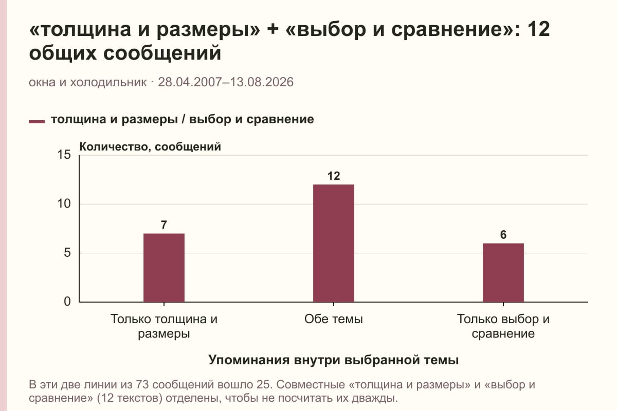«толщина и размеры» + «выбор и сравнение»: 12 общих сообщений. окна и холодильник · 28.04.2007–13.08.2026. сообщений
