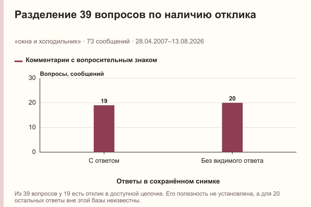Разделение 39 вопросов по наличию отклика. «окна и холодильник» · 73 сообщений · 28.04.2007–13.08.2026. сообщений