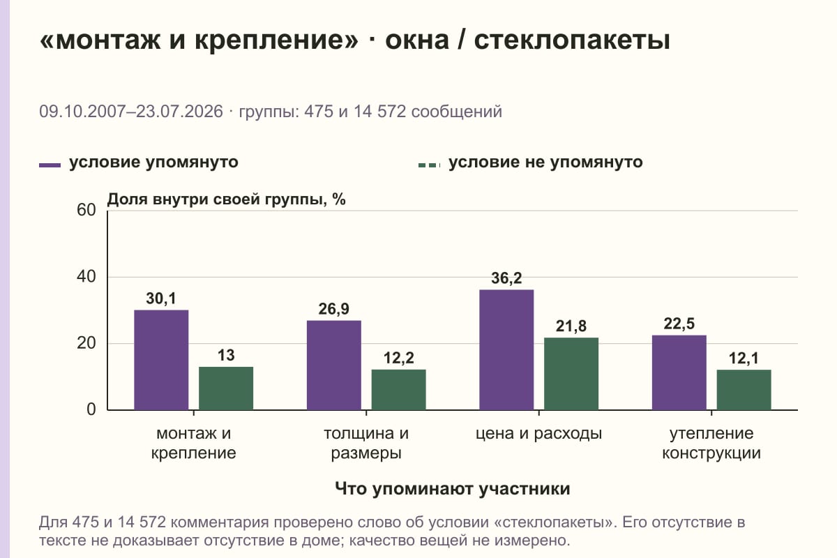 «монтаж и крепление» · окна / стеклопакеты. 09.10.2007–23.07.2026 · группы: 475 и 14 572 сообщений. %