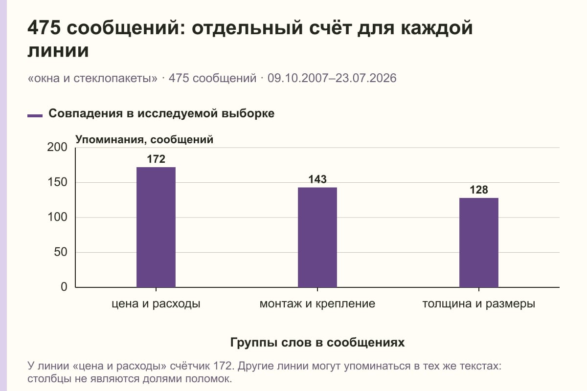 475 сообщений: отдельный счёт для каждой линии. «окна и стеклопакеты» · 475 сообщений · 09.10.2007–23.07.2026. сообщений