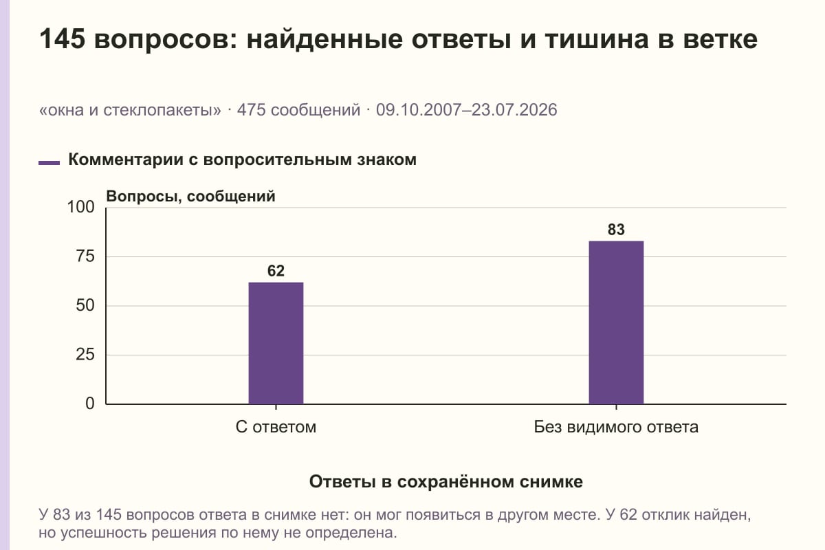 145 вопросов: найденные ответы и тишина в ветке. «окна и стеклопакеты» · 475 сообщений · 09.10.2007–23.07.2026. сообщений