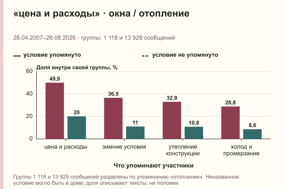 «цена и расходы» · окна / отопление. 28.04.2007–26.08.2026 · группы: 1 118 и 13 929 сообщений. %