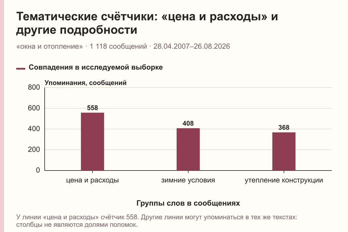 Тематические счётчики: «цена и расходы» и другие подробности. «окна и отопление» · 1 118 сообщений · 28.04.2007–26.08.2026. сообщений