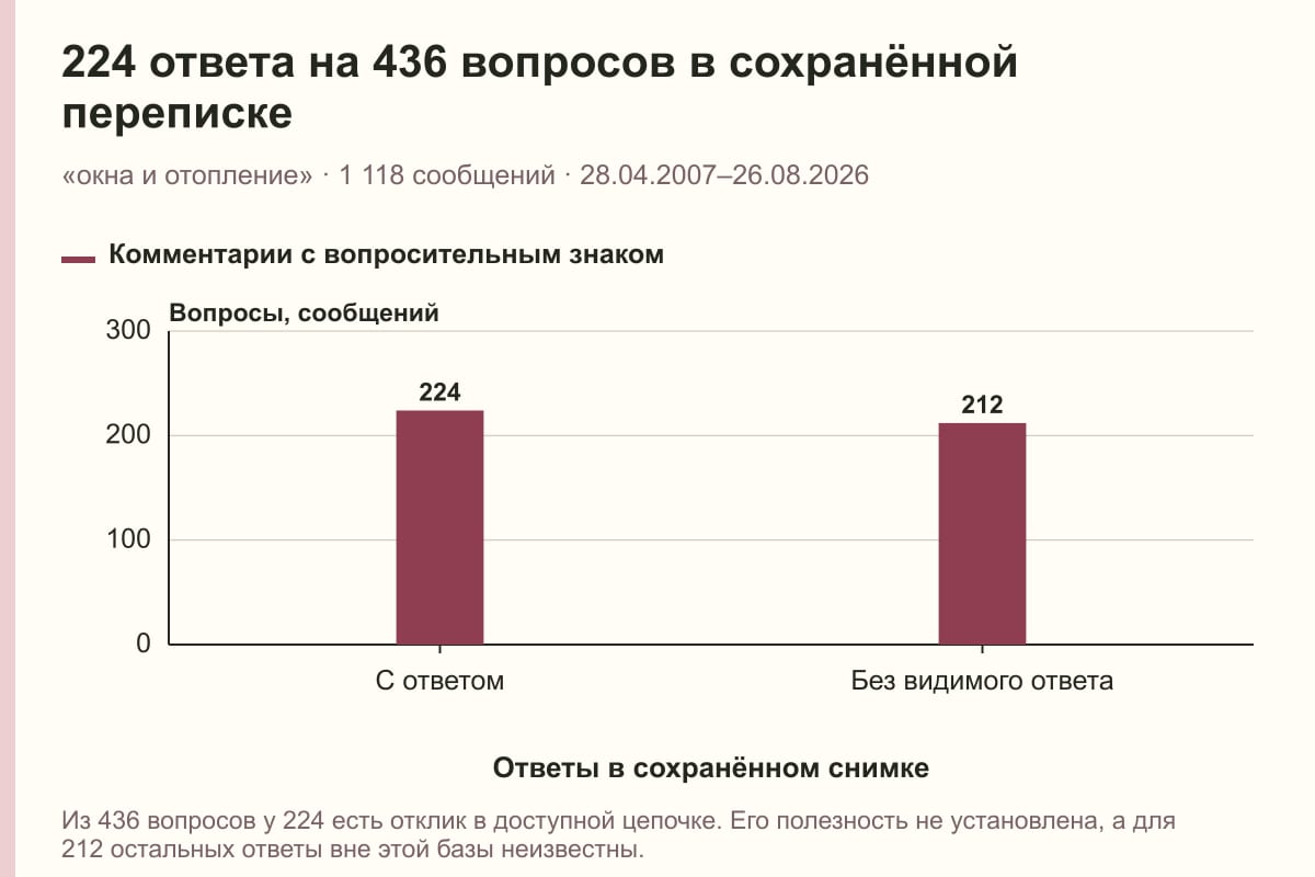 224 ответа на 436 вопросов в сохранённой переписке. «окна и отопление» · 1 118 сообщений · 28.04.2007–26.08.2026. сообщений