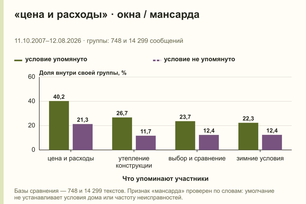 «цена и расходы» · окна / мансарда. 11.10.2007–12.08.2026 · группы: 748 и 14 299 сообщений. %