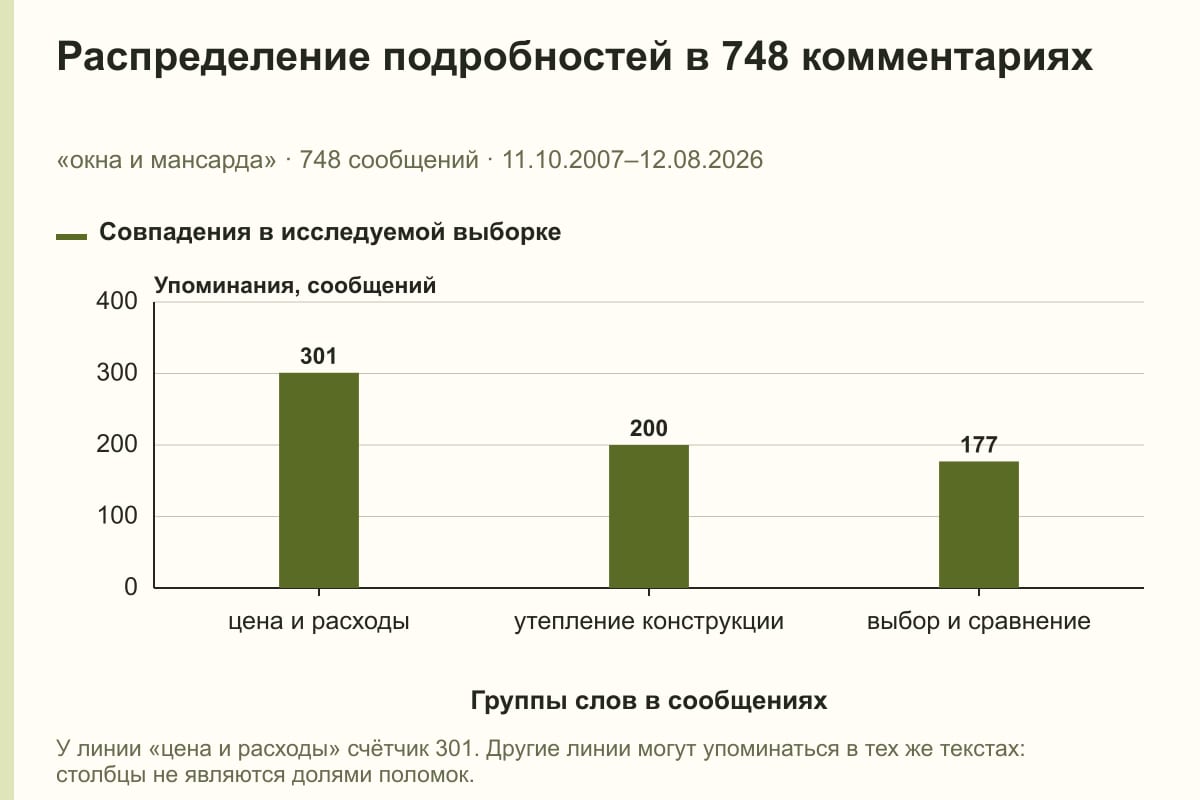 Распределение подробностей в 748 комментариях. «окна и мансарда» · 748 сообщений · 11.10.2007–12.08.2026. сообщений