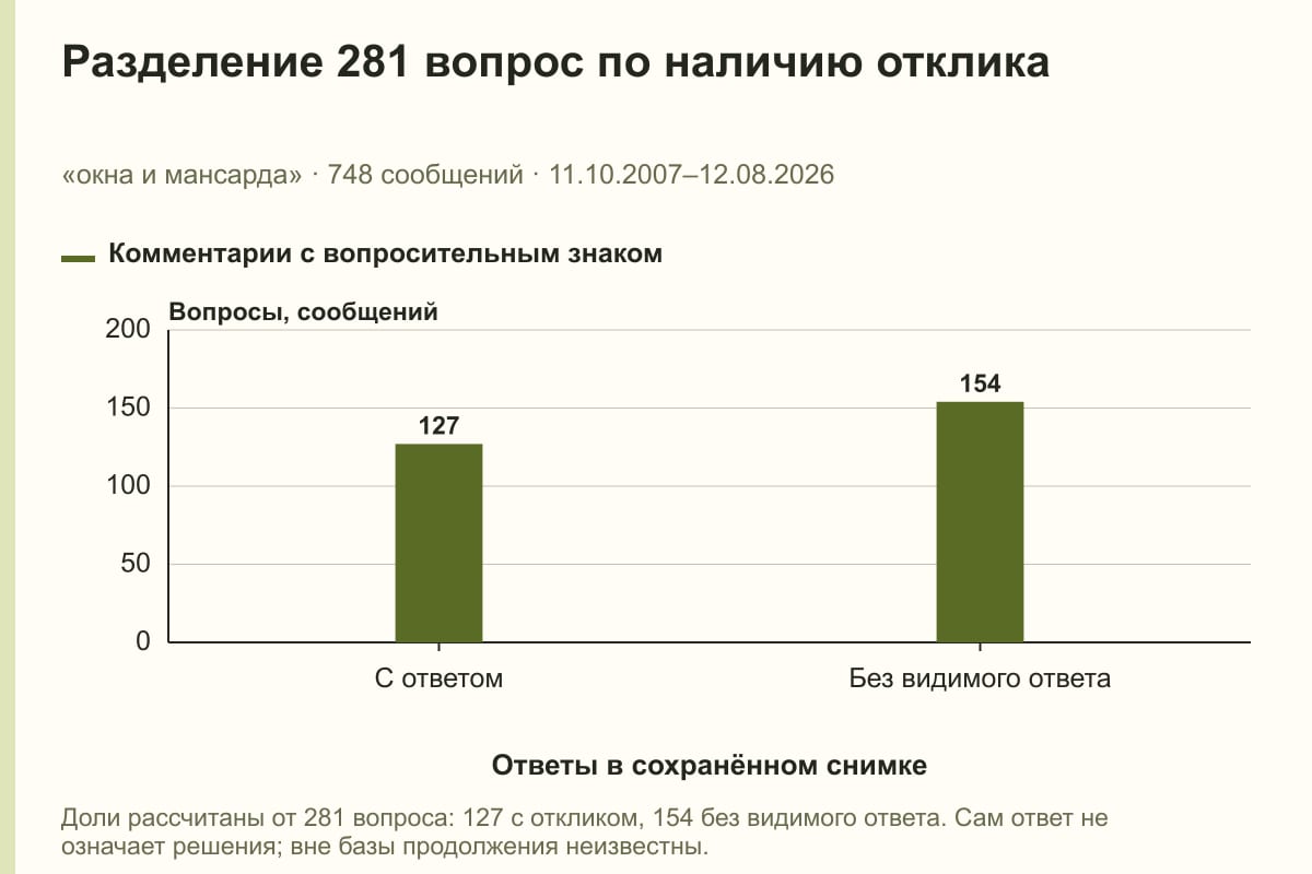 Разделение 281 вопрос по наличию отклика. «окна и мансарда» · 748 сообщений · 11.10.2007–12.08.2026. сообщений