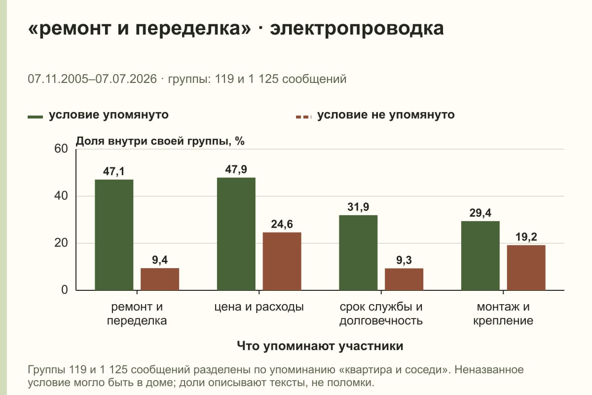 «ремонт и переделка» · электропроводка. 07.11.2005–07.07.2026 · группы: 119 и 1 125 сообщений. %