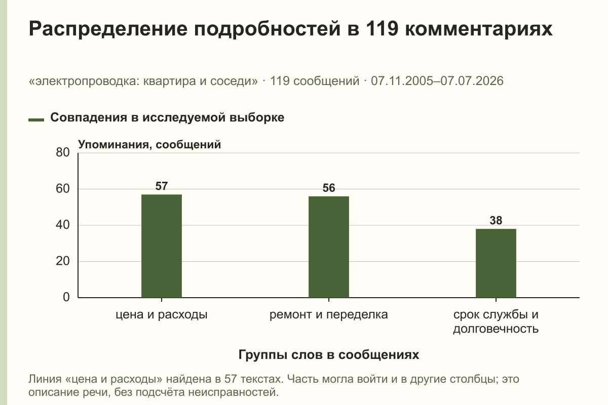 Распределение подробностей в 119 комментариях. «электропроводка: квартира и соседи» · 119 сообщений · 07.11.2005–07.07.2026. сообщений