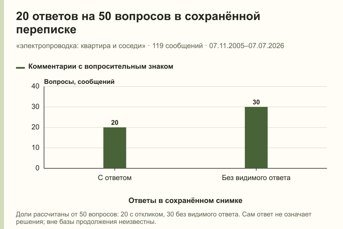 20 ответов на 50 вопросов в сохранённой переписке. «электропроводка: квартира и соседи» · 119 сообщений · 07.11.2005–07.07.2026. сообщений