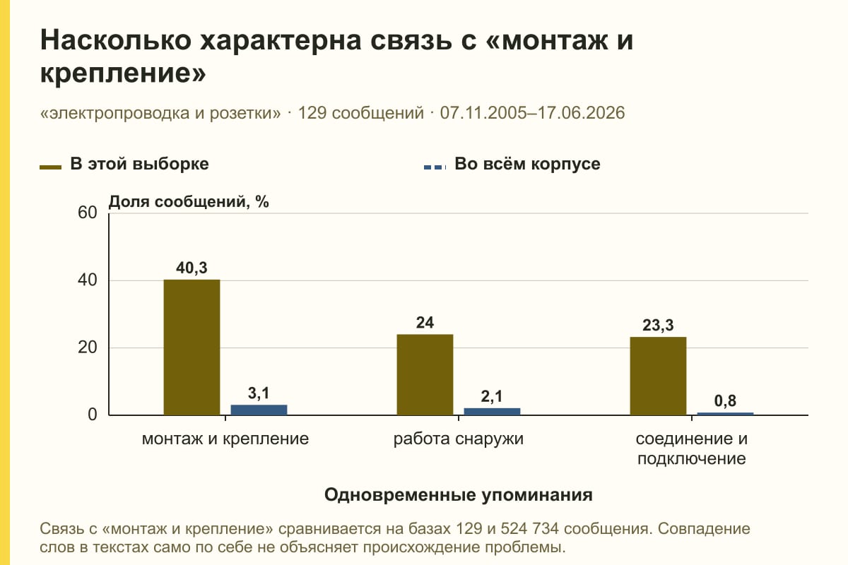 Насколько характерна связь с «монтаж и крепление». «электропроводка и розетки» · 129 сообщений · 07.11.2005–17.06.2026. %