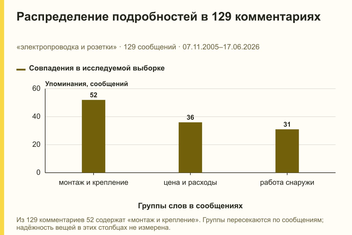 Распределение подробностей в 129 комментариях. «электропроводка и розетки» · 129 сообщений · 07.11.2005–17.06.2026. сообщений
