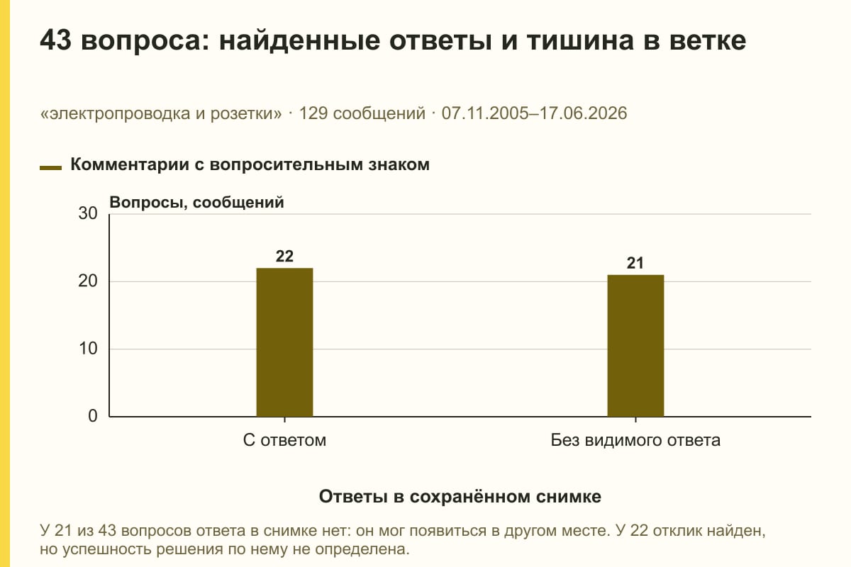 43 вопроса: найденные ответы и тишина в ветке. «электропроводка и розетки» · 129 сообщений · 07.11.2005–17.06.2026. сообщений