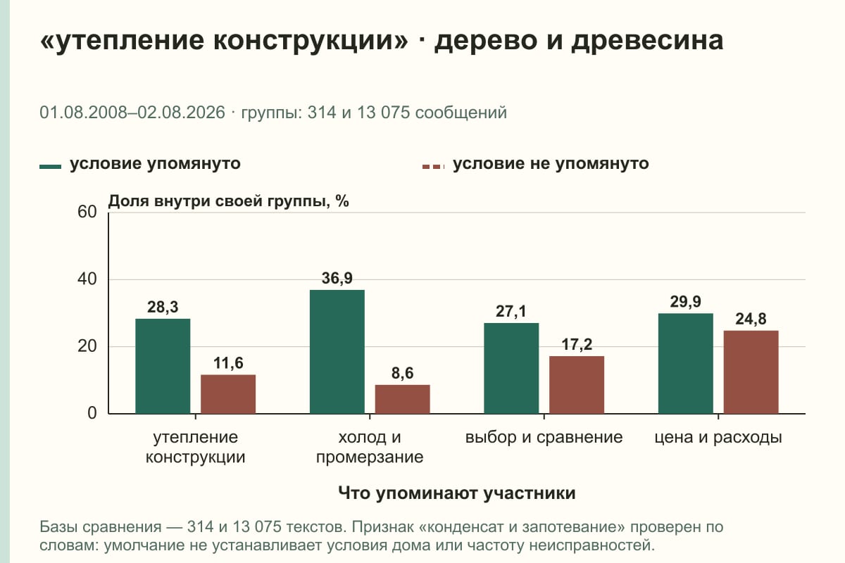 «утепление конструкции» · дерево и древесина. 01.08.2008–02.08.2026 · группы: 314 и 13 075 сообщений. %