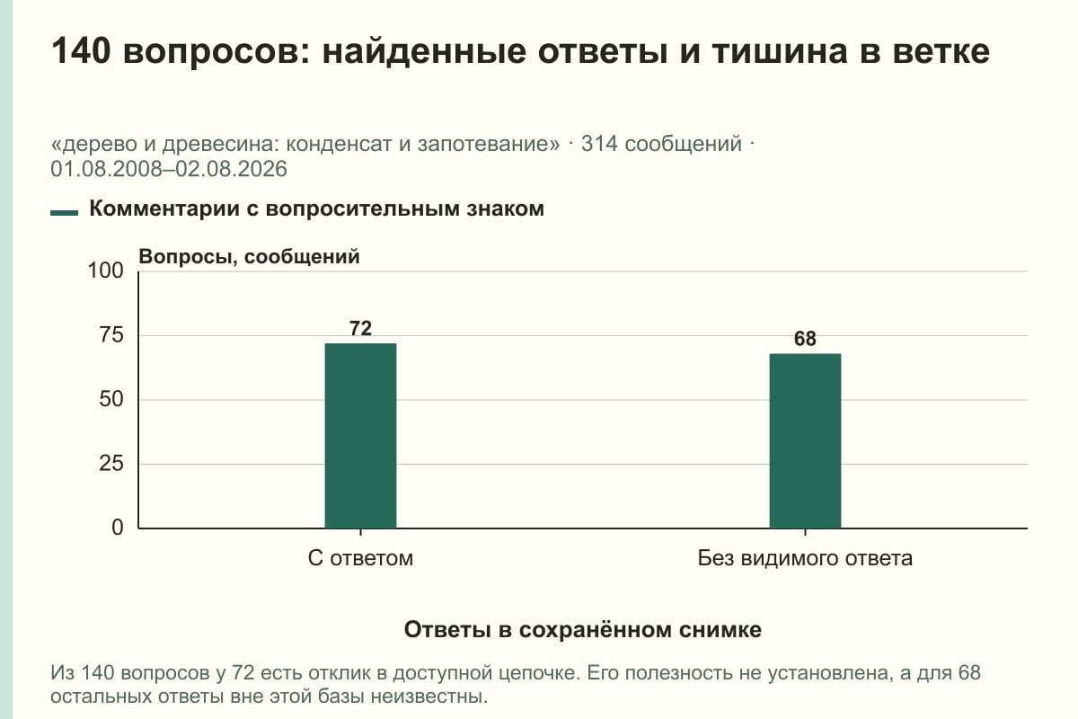 140 вопросов: найденные ответы и тишина в ветке. «дерево и древесина: конденсат и запотевание» · 314 сообщений · 01.08.2008–02.08.2026. сообщений