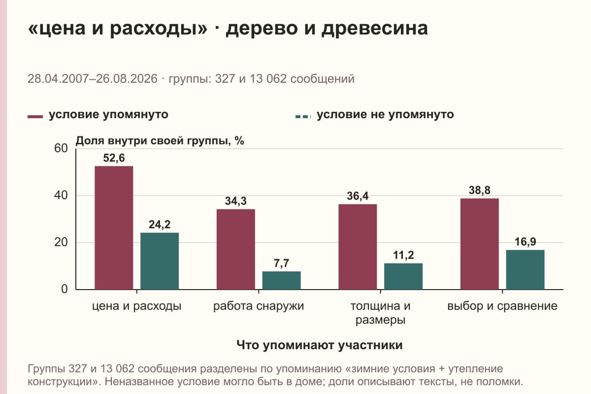 «цена и расходы» · дерево и древесина. 28.04.2007–26.08.2026 · группы: 327 и 13 062 сообщений. %