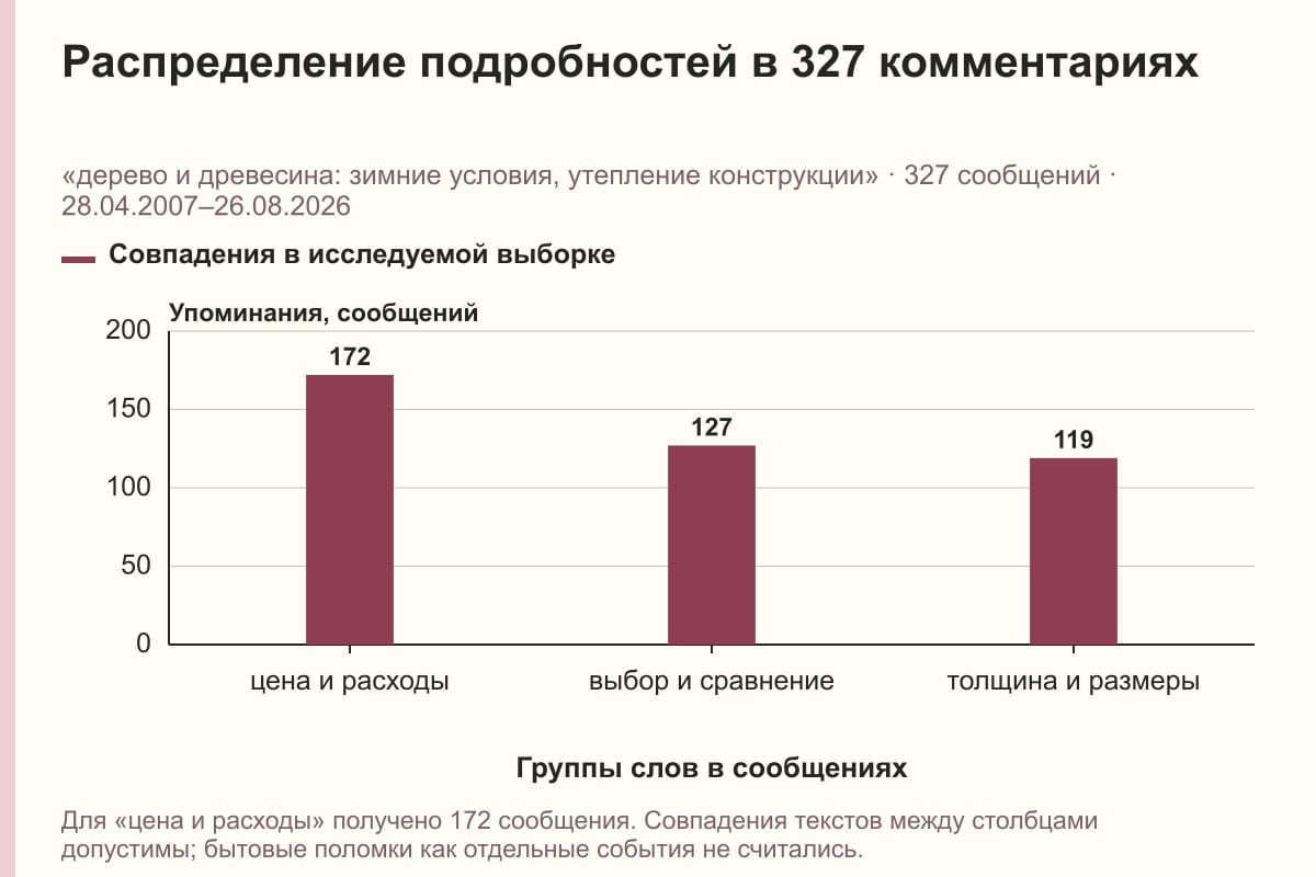 Распределение подробностей в 327 комментариях. «дерево и древесина: зимние условия, утепление конструкции» · 327 сообщений · 28.04.2007–26.08.2026. сообщений