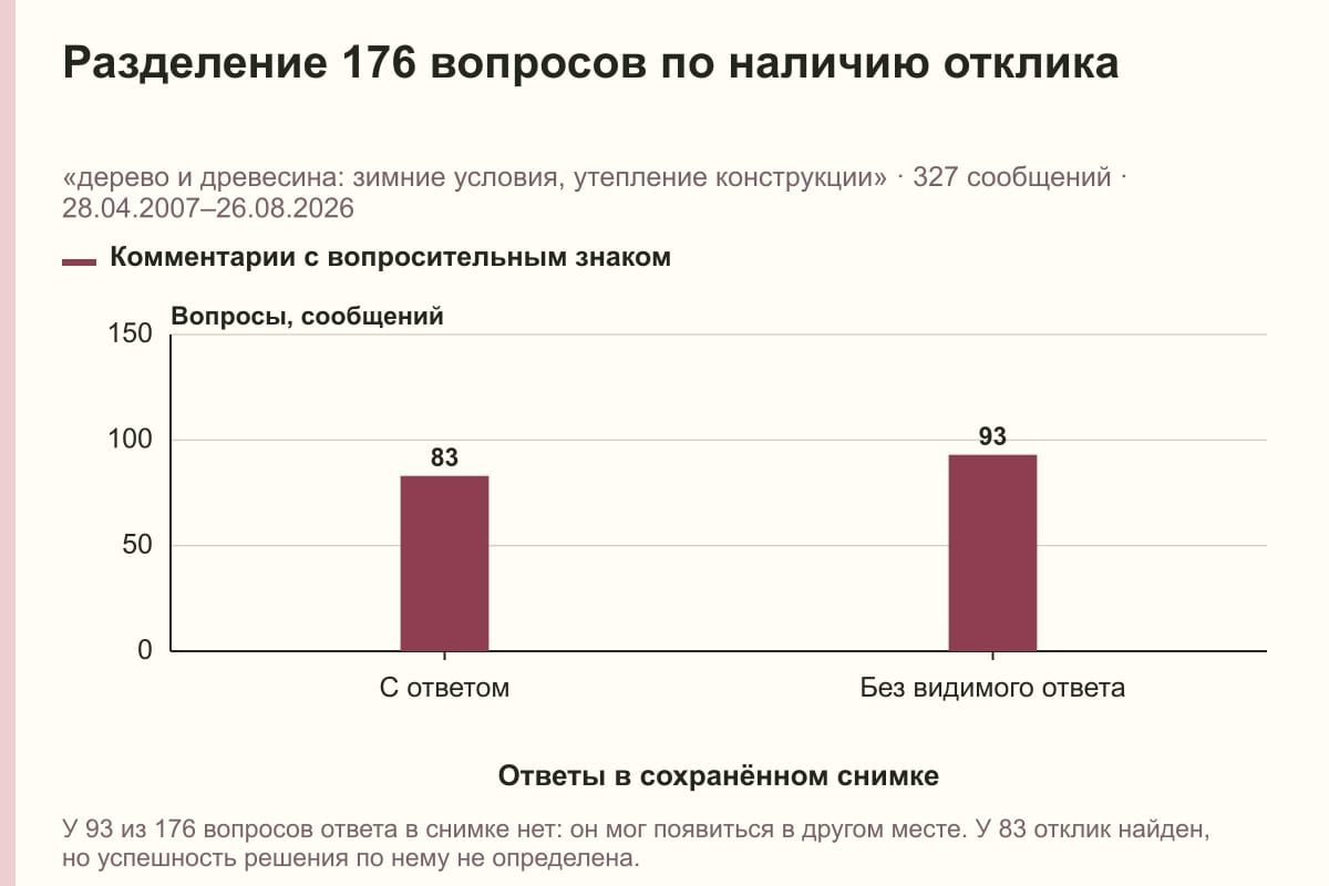Разделение 176 вопросов по наличию отклика. «дерево и древесина: зимние условия, утепление конструкции» · 327 сообщений · 28.04.2007–26.08.2026. сообщений