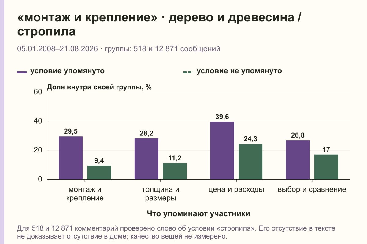 «монтаж и крепление» · дерево и древесина / стропила. 05.01.2008–21.08.2026 · группы: 518 и 12 871 сообщений. %