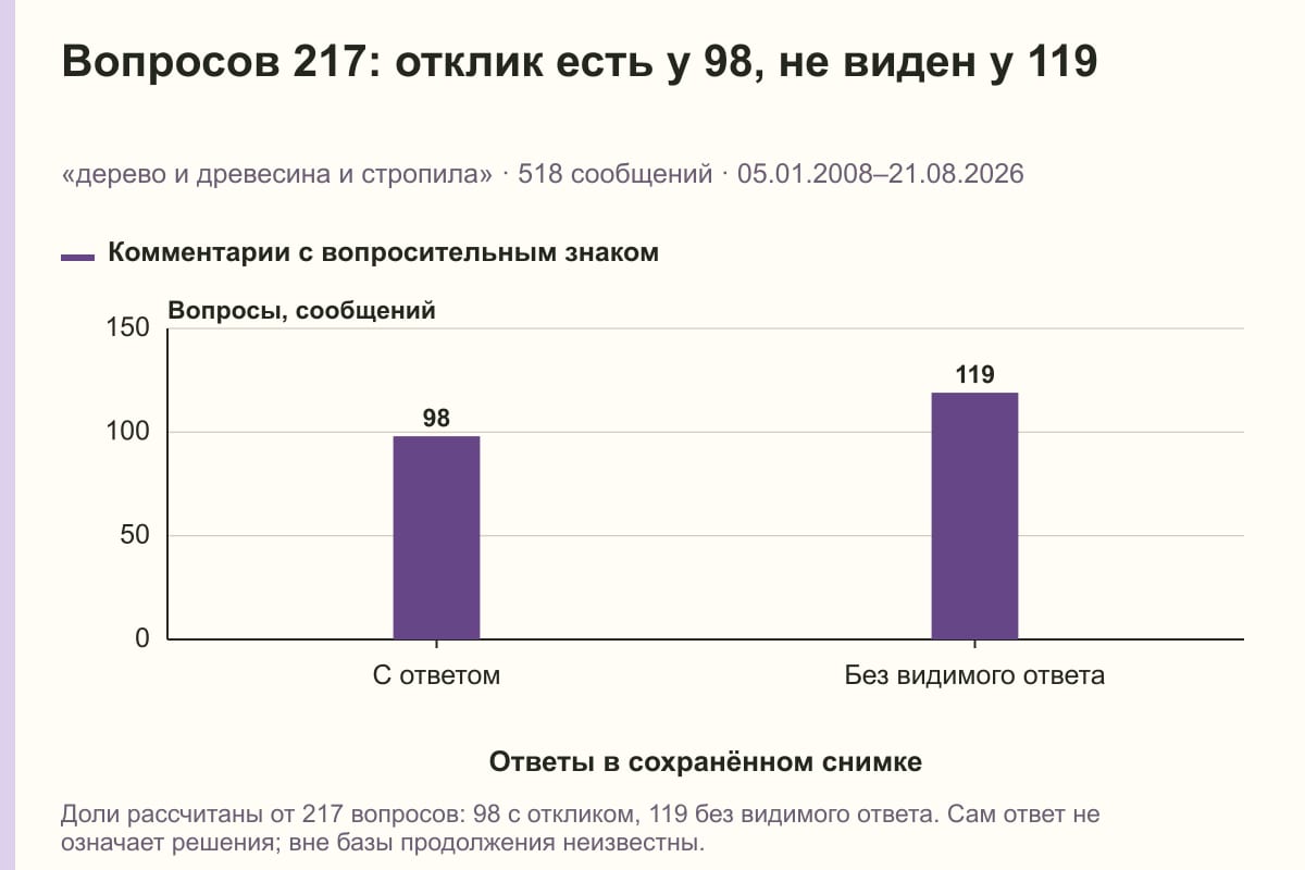 Вопросов 217: отклик есть у 98, не виден у 119. «дерево и древесина и стропила» · 518 сообщений · 05.01.2008–21.08.2026. сообщений