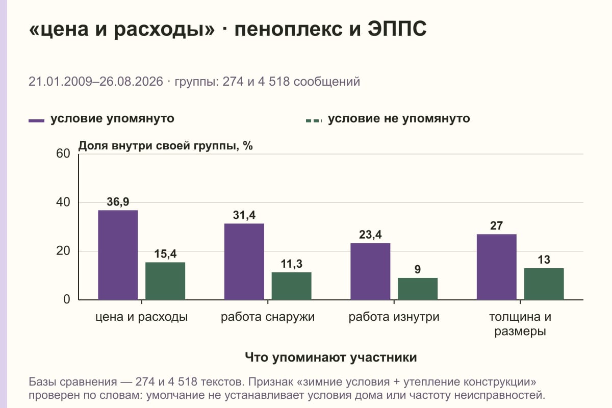 «цена и расходы» · пеноплекс и ЭППС. 21.01.2009–26.08.2026 · группы: 274 и 4 518 сообщений. %