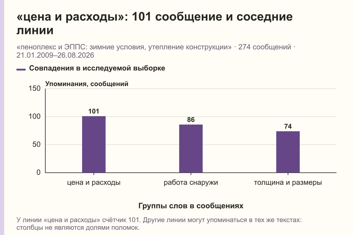 «цена и расходы»: 101 сообщение и соседние линии. «пеноплекс и ЭППС: зимние условия, утепление конструкции» · 274 сообщений · 21.01.2009–26.08.2026. сообщений