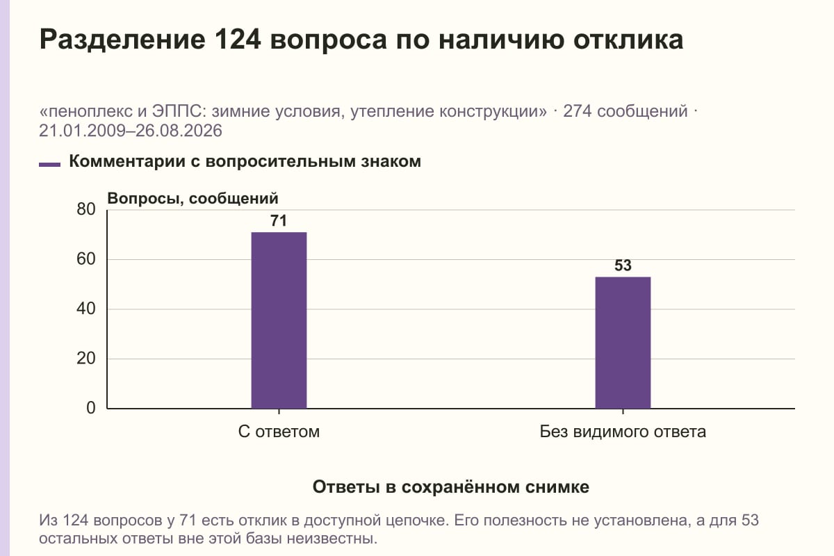 Разделение 124 вопроса по наличию отклика. «пеноплекс и ЭППС: зимние условия, утепление конструкции» · 274 сообщений · 21.01.2009–26.08.2026. сообщений