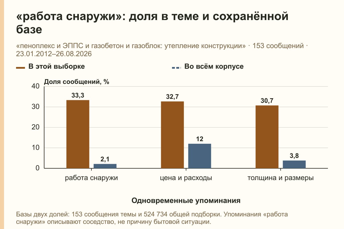 «работа снаружи»: доля в теме и сохранённой базе. «пеноплекс и ЭППС и газобетон и газоблок: утепление конструкции» · 153 сообщений · 23.01.2012–26.08.2026. %