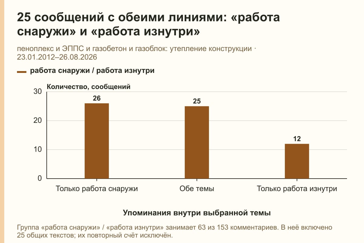 25 сообщений с обеими линиями: «работа снаружи» и «работа изнутри». пеноплекс и ЭППС и газобетон и газоблок: утепление конструкции · 23.01.2012–26.08.2026. сообщений