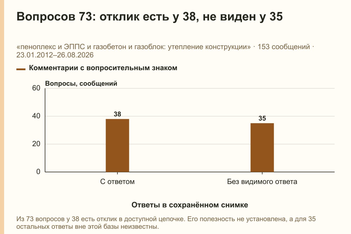 Вопросов 73: отклик есть у 38, не виден у 35. «пеноплекс и ЭППС и газобетон и газоблок: утепление конструкции» · 153 сообщений · 23.01.2012–26.08.2026. сообщений