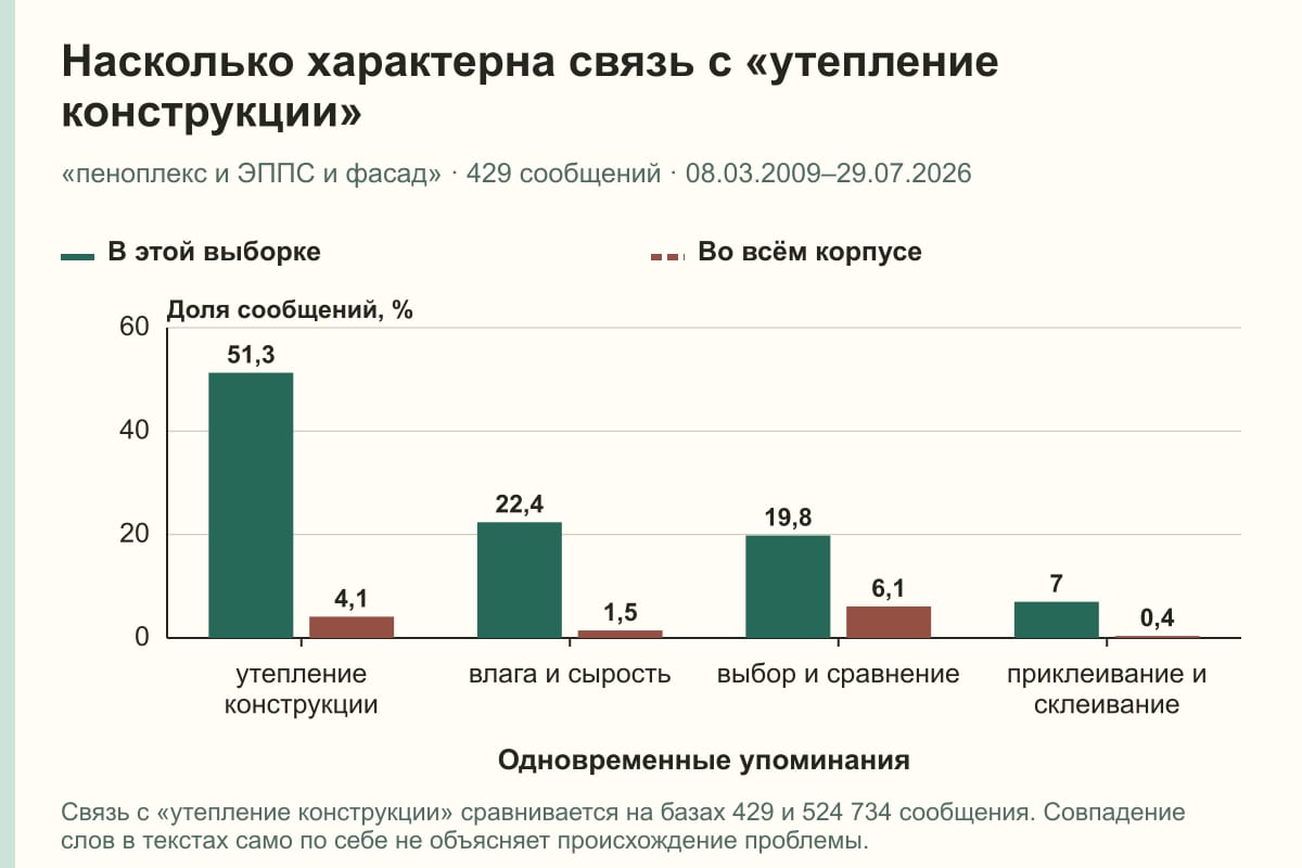 Насколько характерна связь с «утепление конструкции». «пеноплекс и ЭППС и фасад» · 429 сообщений · 08.03.2009–29.07.2026. %