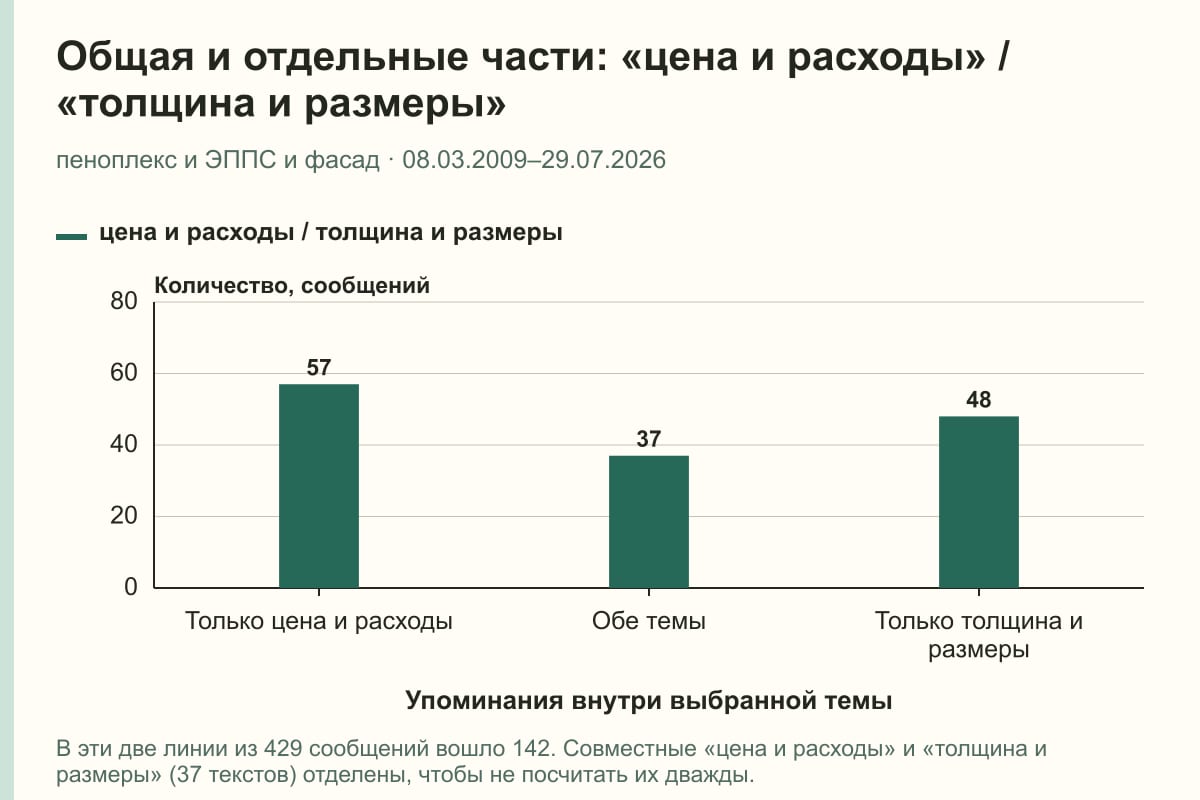 Общая и отдельные части: «цена и расходы» / «толщина и размеры». пеноплекс и ЭППС и фасад · 08.03.2009–29.07.2026. сообщений