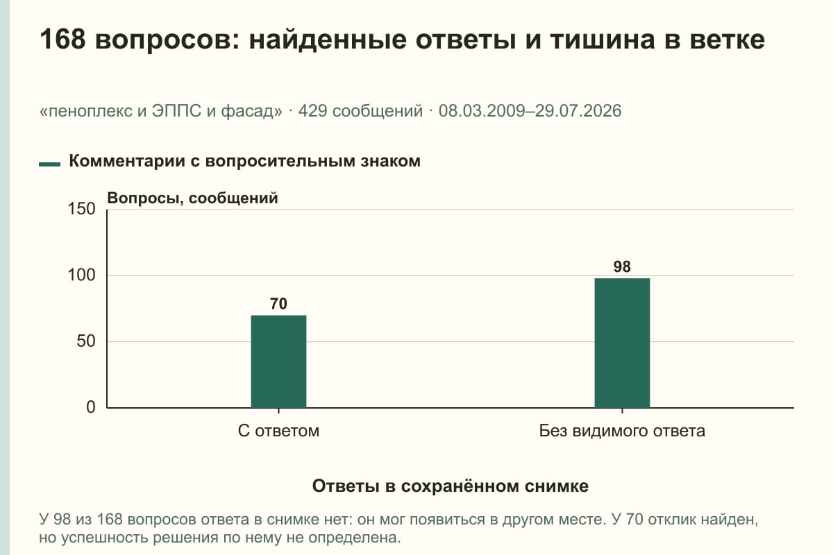 168 вопросов: найденные ответы и тишина в ветке. «пеноплекс и ЭППС и фасад» · 429 сообщений · 08.03.2009–29.07.2026. сообщений