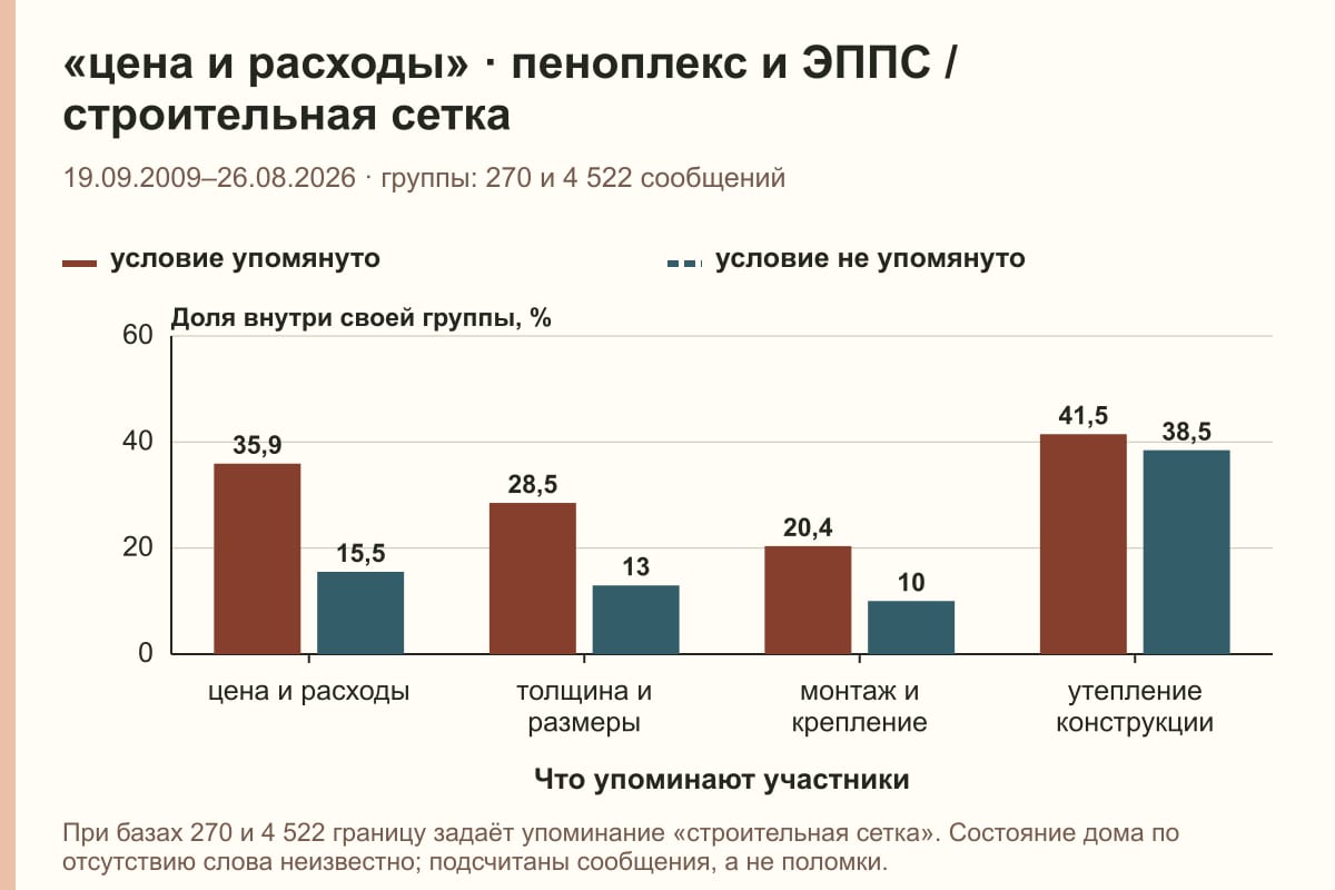 «цена и расходы» · пеноплекс и ЭППС / строительная сетка. 19.09.2009–26.08.2026 · группы: 270 и 4 522 сообщений. %