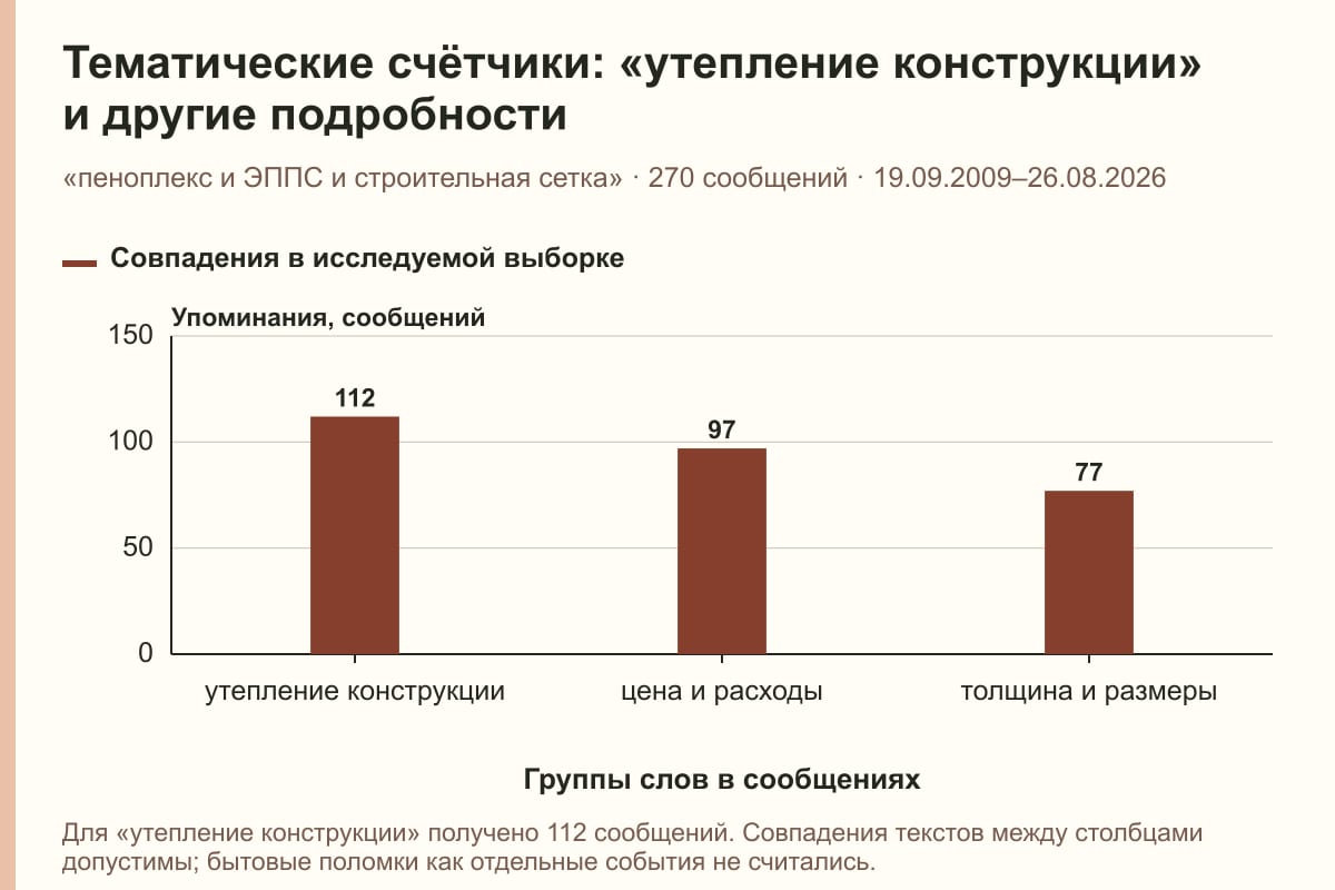 Тематические счётчики: «утепление конструкции» и другие подробности. «пеноплекс и ЭППС и строительная сетка» · 270 сообщений · 19.09.2009–26.08.2026. сообщений