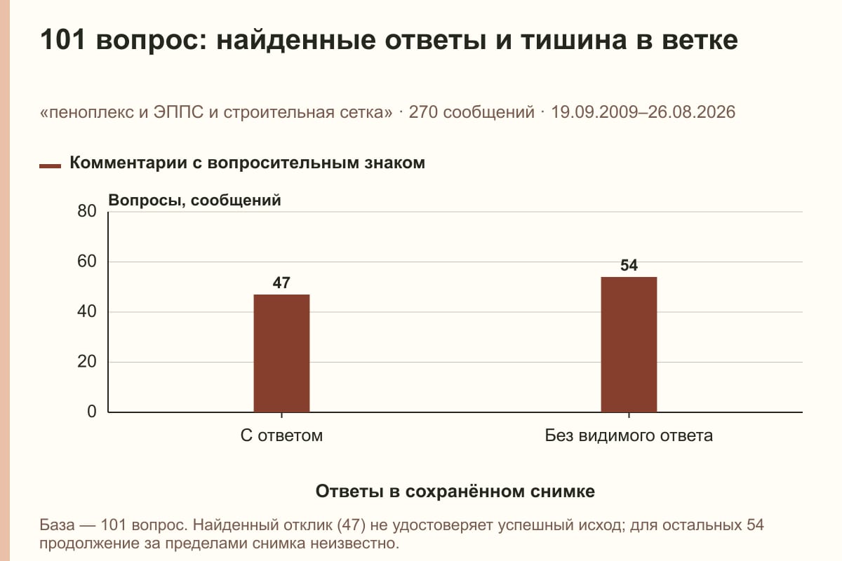 101 вопрос: найденные ответы и тишина в ветке. «пеноплекс и ЭППС и строительная сетка» · 270 сообщений · 19.09.2009–26.08.2026. сообщений
