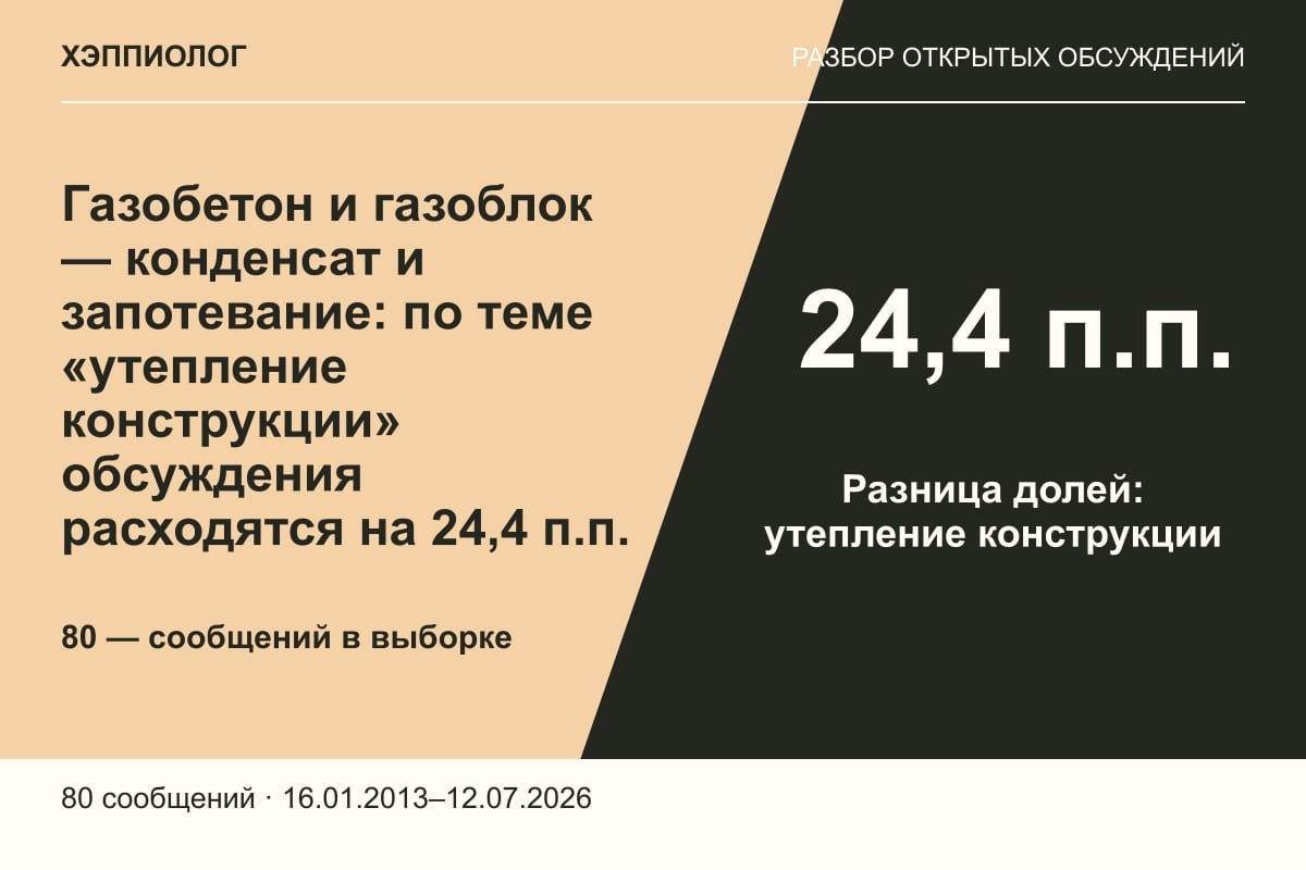 Газобетон и газоблок — конденсат и запотевание: по теме «утепление конструкции» обсуждения расходятся на 24,4 п.п.