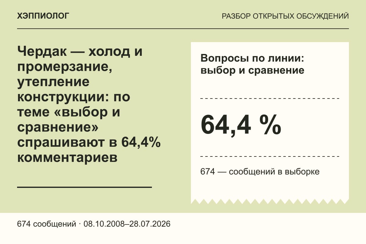 Чердак — холод и промерзание, утепление конструкции: по теме «выбор и сравнение» спрашивают в 64,4% комментариев