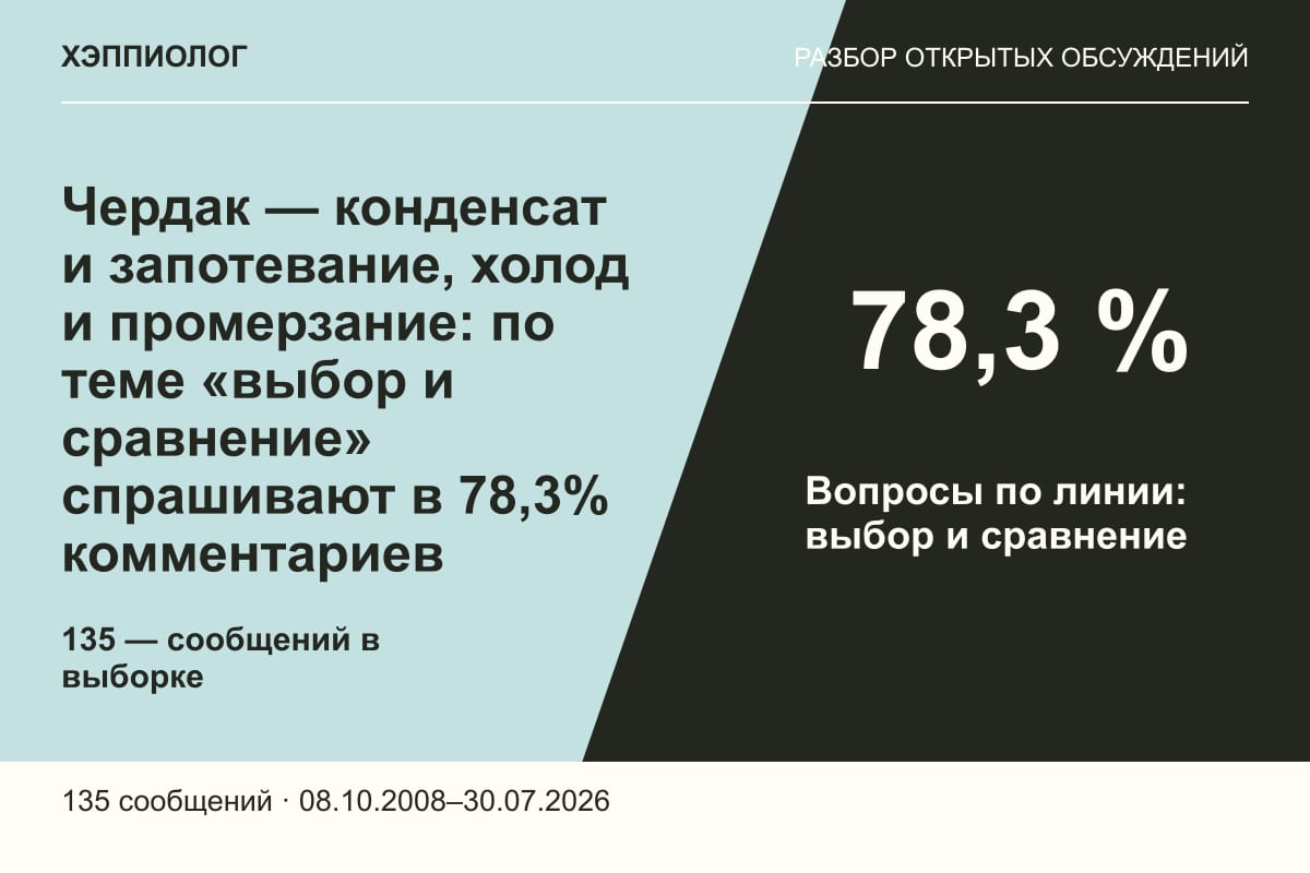 Чердак — конденсат и запотевание, холод и промерзание: по теме «выбор и сравнение» спрашивают в 78,3% комментариев